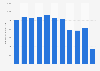 U.S. Virgin Islands: number of tourist arrivals 2005-2017