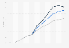 Renewable consumption in the European Union (EU-28) 2000-2040,