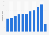 Guyana: number of tourist arrivals 2005-2017