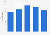 Uruguay: number of tourist arrivals 2005-2017