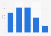 Skin care product sales growth in Iran 2011-2015