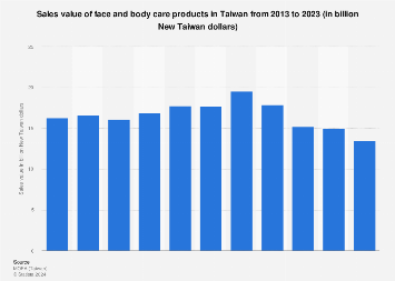 Sales value of face and body care products in Taiwan 2008-2017