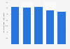 Redressements et liquidations judiciaires d'entreprises en France 2013-2017