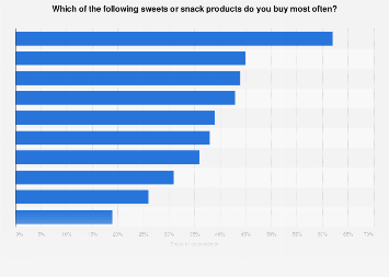 Most popular sweets and snacks in Germany 2017