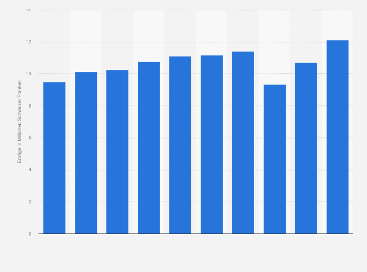 Statistik: Ertrag des Swiss Science Center Technorama in der Schweiz von 2013 bis 2022 (in Millionen CHF)