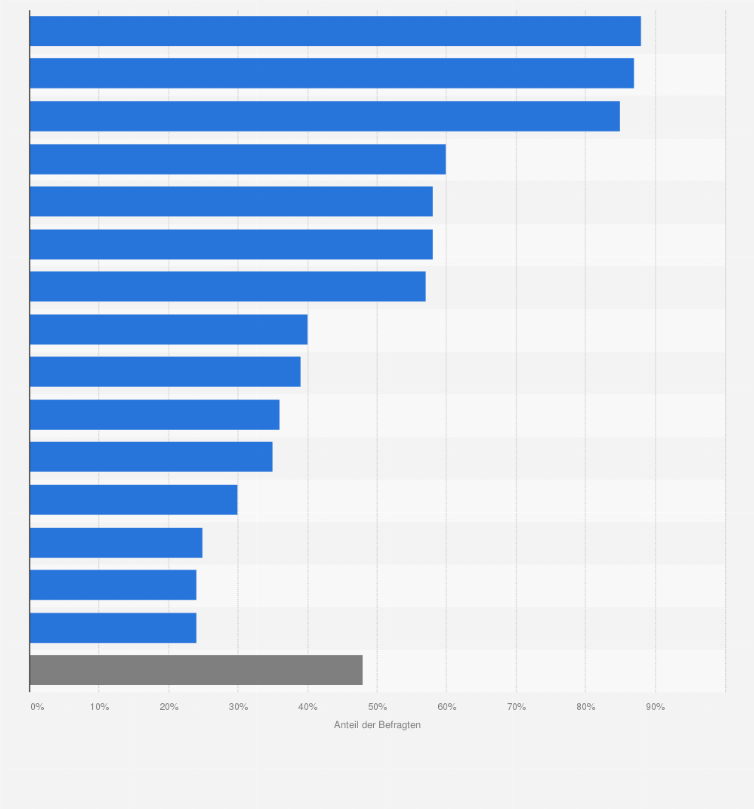 Statistik: Anteil von Konsumenten weltweit nach Ländern, die in den nächsten zwölf Monaten planen, Lebensmittel online einzukaufen