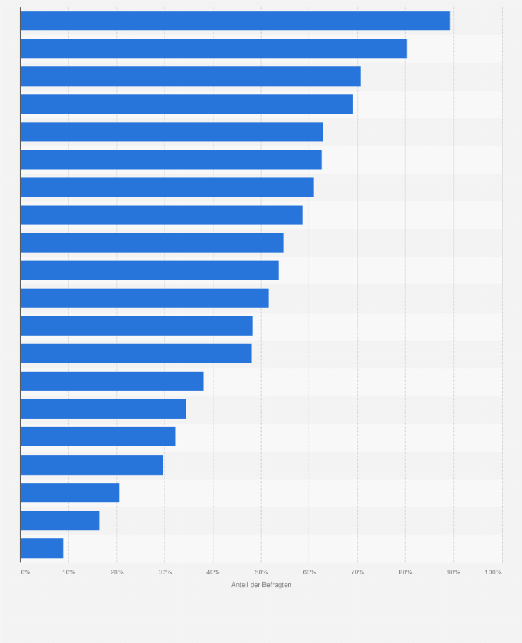 Statistik: Was halten die 16- bis 26-Jährigen persönlich im Leben für besonders wichtig und erstrebenswert?