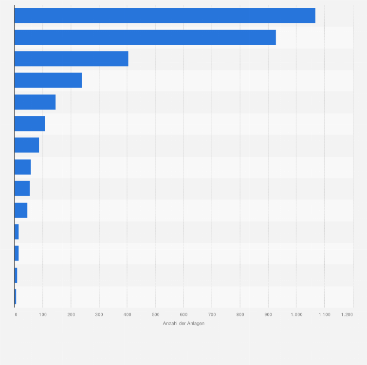 Statistik: Anzahl der Anlagen zur Behandlung von Abfällen in Österreich nach Anlagenart im Jahr 2019