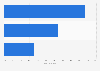Opinion on the end of the Syrian war of Jordanian respondents by time frame 2017