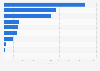 Leading eSports countries worldwide 2015-2016, by revenue