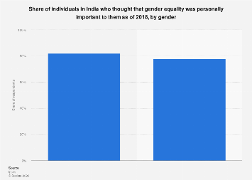 Perceptions on importance of gender equality in India by gender 2018 ...