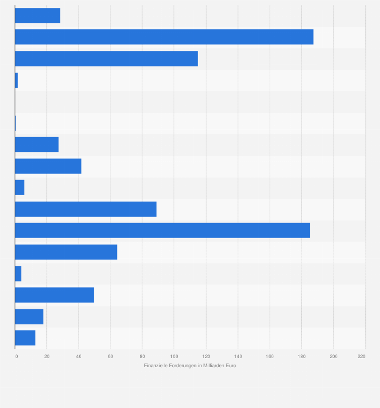 Statistik: Finanzielle Forderungen der privaten Haushalte in Österreich nach Finanzierungsinstrument im Jahr 2023 (in Milliarden Euro)