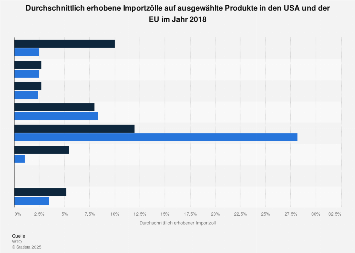 Erhobene Importzölle auf ausgewählte Produkte in den USA und der EU im Jahr 2018 | Statista