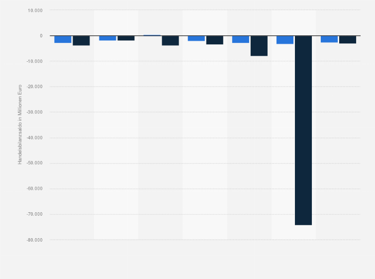 Statistik: EU-Erweiterung: Handelsbilanz der Beitrittskandidaten mit der Europäischen Union (EU) und dem Rest der Welt (Extra-EU27) im Jahr 2024 (in Millionen Euro)