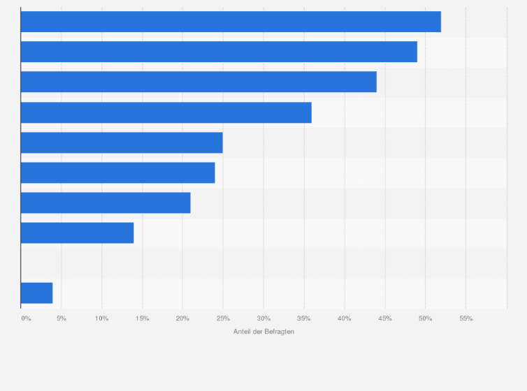 Statistik: Anhand welcher Kriterien wählen Sie einen High-End Second-Hand Store (online oder offline) aus?