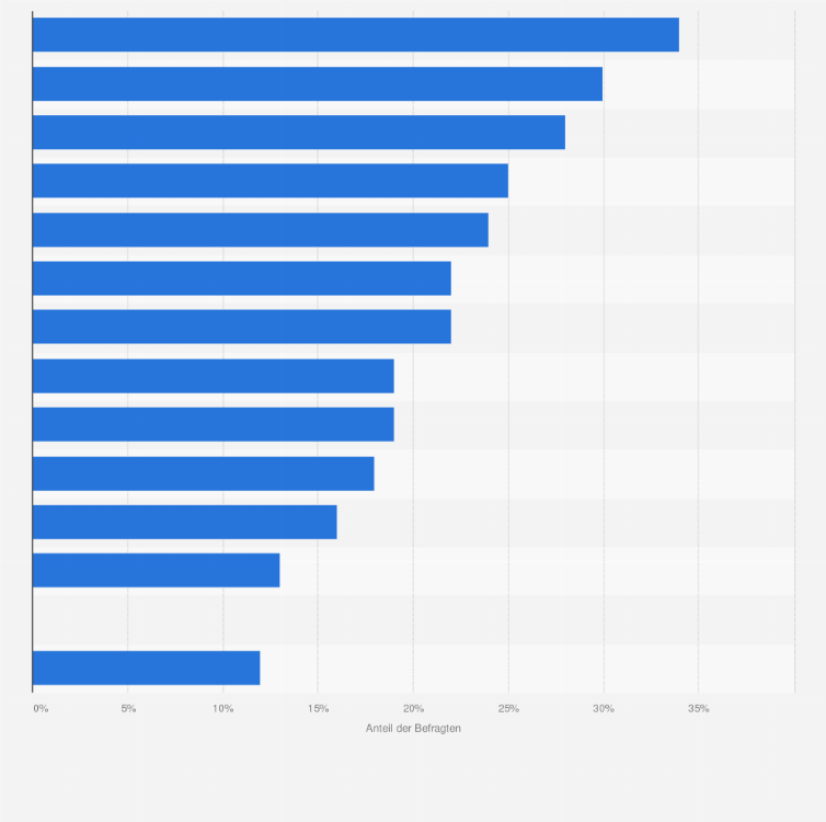 Statistik: In welchen Bereichen sehen Sie noch Verbesserungspotential bei High End Second-Hand Läden?