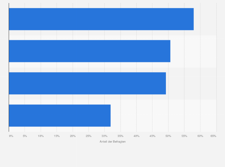 Statistik: Mit welchen Herausforderungen ist der Einsatz von Mobile-Recruiting für Ihr Unternehmen verbunden?