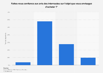 Confiance accordées aux avis des internautes avant un achat France 2018