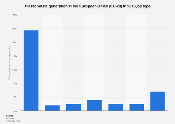 Plastic waste generation in the European Union (EU-28) 2015, by type