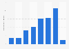 Acapulco, Mexico: number of cruise arrivals 2006-2018