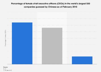 China Women Ceo Ratio Guess Gap 2018 Statista