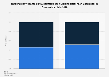 Nutzerstruktur der LEH-Webservices Hofer und Lidl nach Geschlecht in Österreich 2018