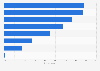 Italy: reasons for online tools and platforms usage by companies 2018