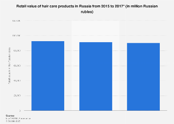 Market value of hair care products in Russia 2015-2017