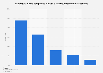 Russia Leading Hair Care Companies By Market Share 2016 Statista