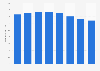 Brazil: number of ATMs of Banco do Brasil 2010-2017