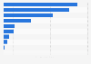 Decaffeinated green coffee bean import volume in South Korea 2015, by origin