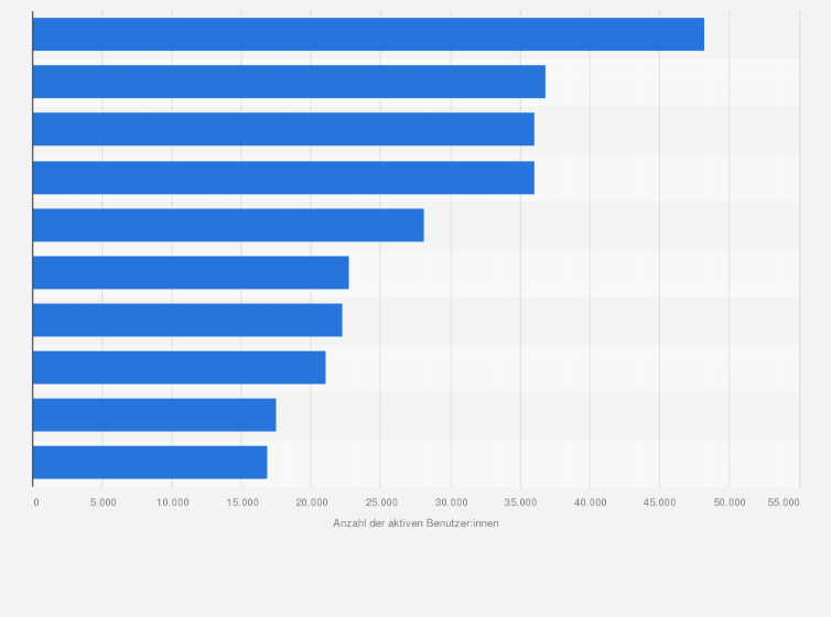 Statistik: Größten Bibliotheken in der Schweiz nach Anzahl der aktiven Benutzer im Jahr 2023