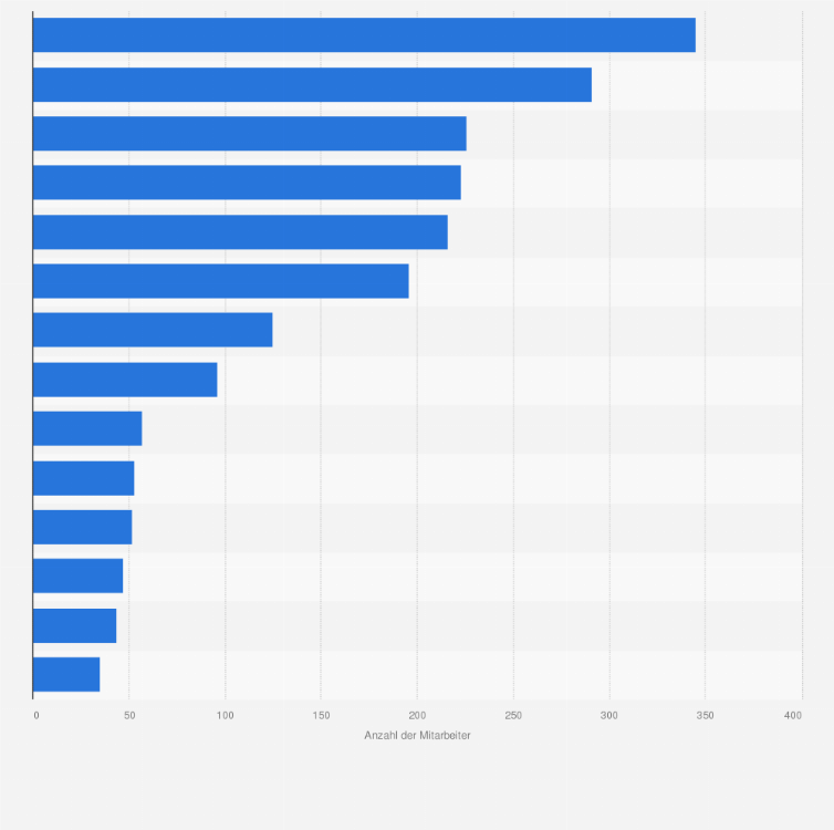 Statistik: Universitätsbibliotheken in der Schweiz nach Anzahl der Mitarbeiter im Jahr 2019