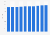Number of Aldi Süd store branches in Germany 2013-2017