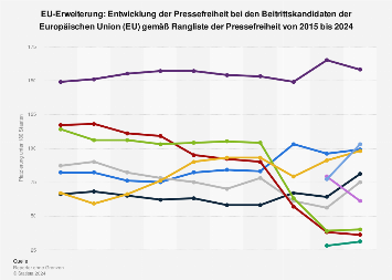 Eu Erweiterung Entwicklung Der Pressefreiheit Der Beitrittskandidaten Bis Statista
