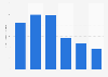 U.S. Father's Day average expenditure by age group 2019
