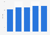 Number of Aldi Süd store branches in Ireland 2013-2017