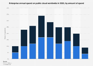 Enterprise Cloud Spending 2025