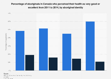 Canadian aboriginal reported health status 2011-2014, by aboriginal identity