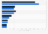 Leading e-commerce payment methods in Poland 2016