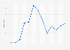 Monthly Primary Consumer Sentiment Index in Brazil 2018-2019