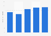Brazil: net revenue of Copersucar 2013-2017