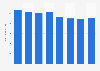 Consumo anual de cerveza en Estonia 2010-2017