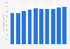 Italy: annual consumption value of the beauty and personal care industry 2007-2016