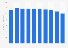 Mitsui Sumitomo Insurance's employee numbers FY 2012-2017