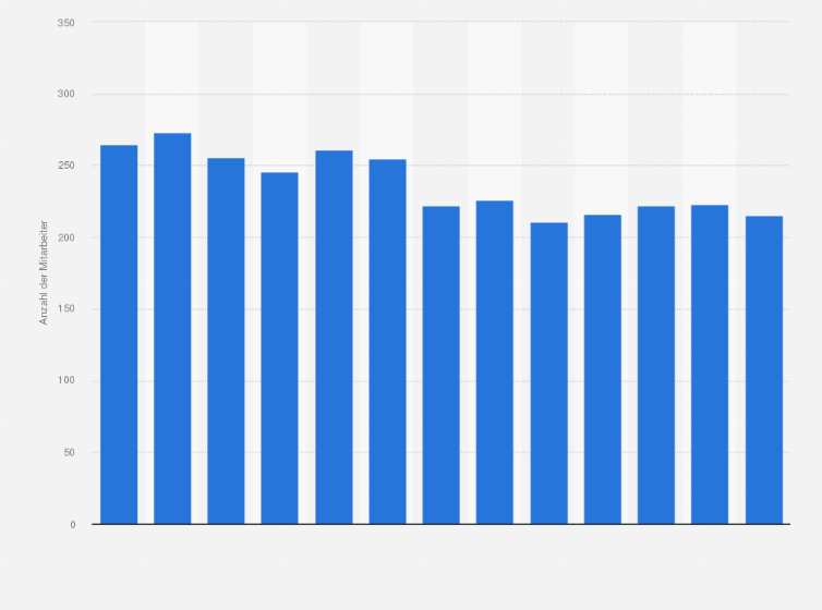 Statistik: Anzahl der Beschäftigten der Kantons- und Universitätsbibliothek Lausanne von 2012 bis 2024