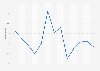 South Africa: Monthly Primary Consumer Sentiment Index (PCSI) from August 2018 to August 2019