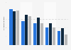 Italy: average booking windows of short-term rentals H2 2016- H2 2017