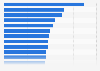 Leading occupations in Sweden 2016, by number of employees