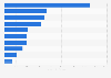 U.S. retail sales value of natural products by category 2016